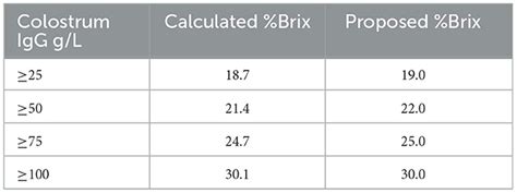 brix vs colostrum